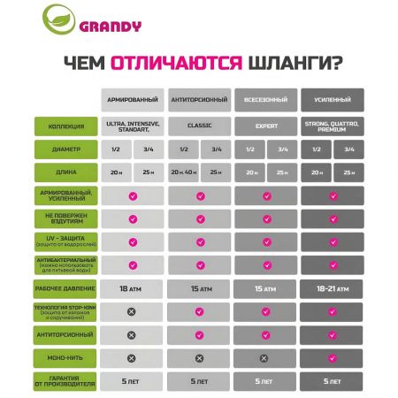 Шланг поливочный, 3/4 '', 19 мм, 21 атм, армированный, 25 м, 4 слоя, Grandy, Quattro, ПВХ, антиторсионный, всесезонный купить в магазине стройматериалов Евсей Павловский Посад с доставкой по Московской области, в города Павловский Посад, Электросталь, Дрезна, Ликино-Дулево, Орехово-Зуево, Шланг поливочный, 3/4 '', 19 мм, 21 атм, армированный, 25 м, 4 слоя, Grandy, Quattro, ПВХ, антиторсионный, всесезонный каталог стройматериалов евсейстрой, заказ Шланг поливочный, 3/4 '', 19 мм, 21 атм, армированный, 25 м, 4 слоя, Grandy, Quattro, ПВХ, антиторсионный, всесезонный на сайте с доставкой 