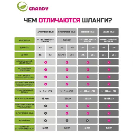 Шланг поливочный, 1/2 '', внутренний d12 мм, 18 атм, армированный, 20 м, 3 слоя, Grandy, Intensive, ПВХ, усиленный, d15 - внешний купить в магазине стройматериалов Евсей Павловский Посад с доставкой по Московской области, в города Павловский Посад, Электросталь, Дрезна, Ликино-Дулево, Орехово-Зуево, Шланг поливочный, 1/2 '', внутренний d12 мм, 18 атм, армированный, 20 м, 3 слоя, Grandy, Intensive, ПВХ, усиленный, d15 - внешний каталог стройматериалов евсейстрой, заказ Шланг поливочный, 1/2 '', внутренний d12 мм, 18 атм, армированный, 20 м, 3 слоя, Grandy, Intensive, ПВХ, усиленный, d15 - внешний на сайте с доставкой 