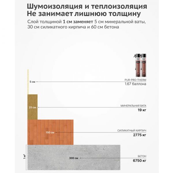 Напыляемая бесшовная шумо- и теплоизоляция высокой плотности Kudo PUR‑O‑THERM R25+ 1000 мл купить в магазине стройматериалов Евсей Павловский Посад с доставкой по Московской области, в города Павловский Посад, Электросталь, Дрезна, Ликино-Дулево, Орехово-Зуево, Напыляемая бесшовная шумо- и теплоизоляция высокой плотности Kudo PUR‑O‑THERM R25+ 1000 мл каталог стройматериалов евсейстрой, заказ Напыляемая бесшовная шумо- и теплоизоляция высокой плотности Kudo PUR‑O‑THERM R25+ 1000 мл на сайте с доставкой 