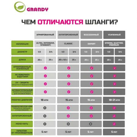 Шланг поливочный, 3/4 '', 20 мм, 15 атм, армированный, 25 м, 3 слоя, Grandy, Сostante, ПВХ купить в магазине стройматериалов Евсей Павловский Посад с доставкой по Московской области, в города Павловский Посад, Электросталь, Дрезна, Ликино-Дулево, Орехово-Зуево, Шланг поливочный, 3/4 '', 20 мм, 15 атм, армированный, 25 м, 3 слоя, Grandy, Сostante, ПВХ каталог стройматериалов евсейстрой, заказ Шланг поливочный, 3/4 '', 20 мм, 15 атм, армированный, 25 м, 3 слоя, Grandy, Сostante, ПВХ на сайте с доставкой 